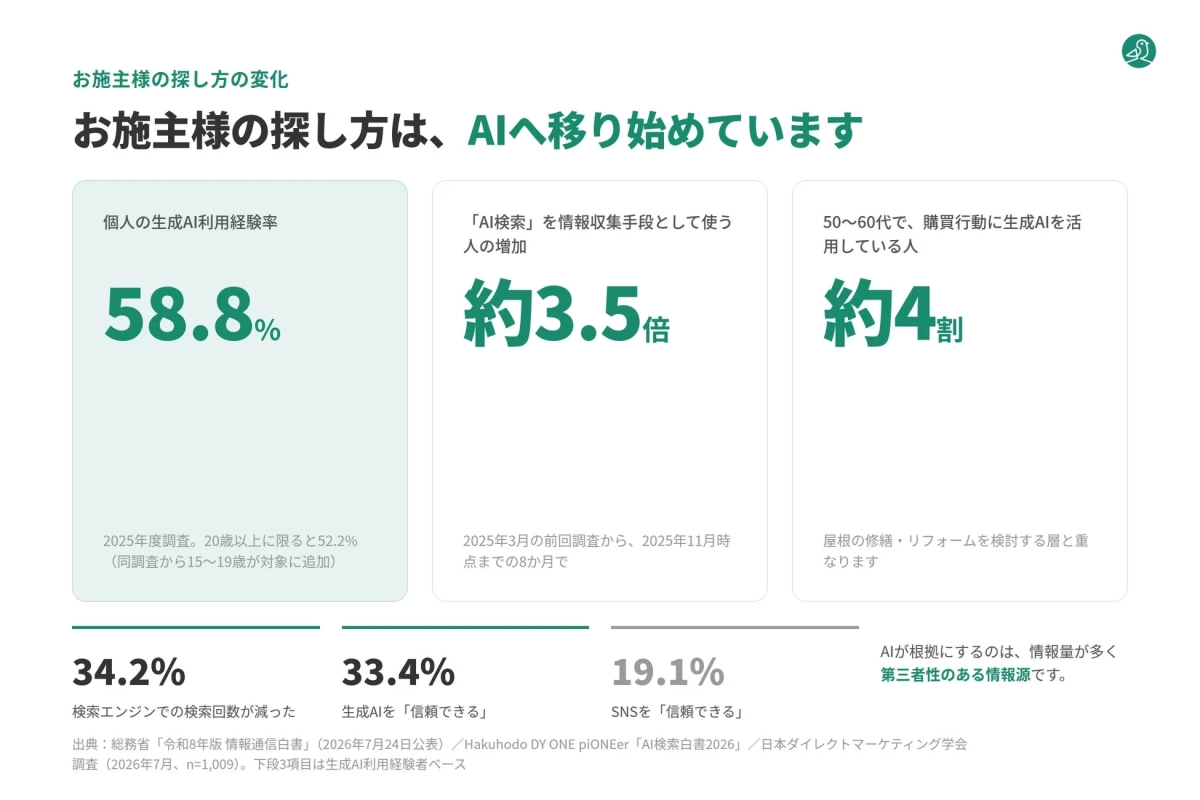 施主の情報収集方法の変化とAI利用の拡大