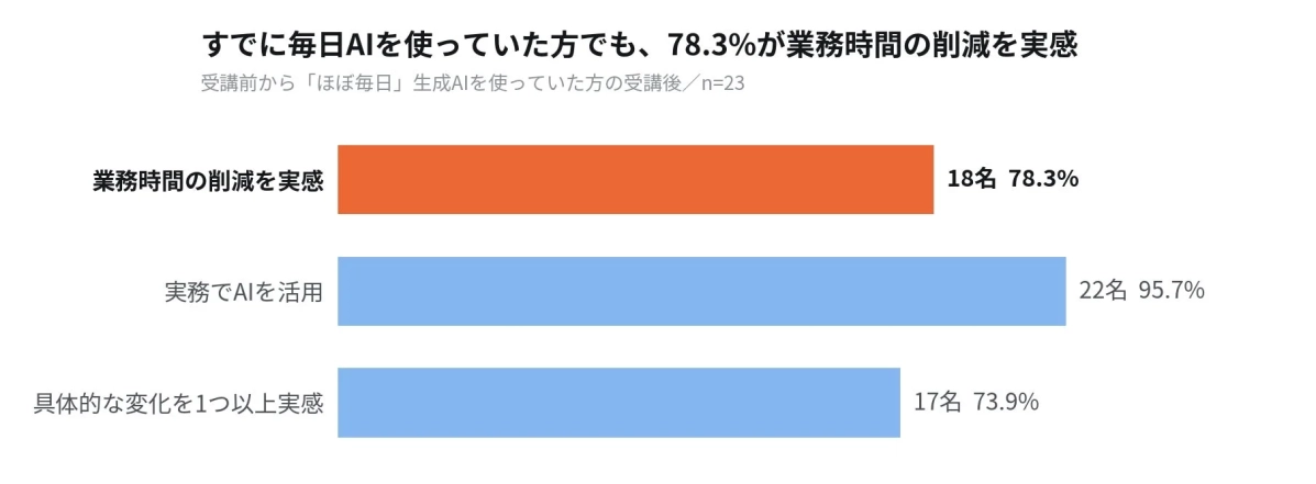 受講前から「ほぼ毎日」生成AIを使っていた方の、受講後の変化