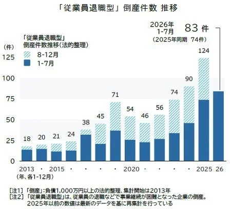 従業員「退職」型倒産件数推移のグラフ