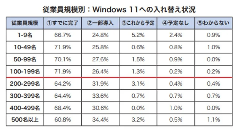 従業員規模別Windows 11への入れ替え状況