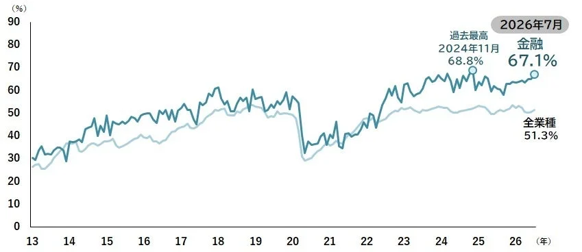 2013年から2026年までの金融業と全業種の動向を示す折れ線グラフ