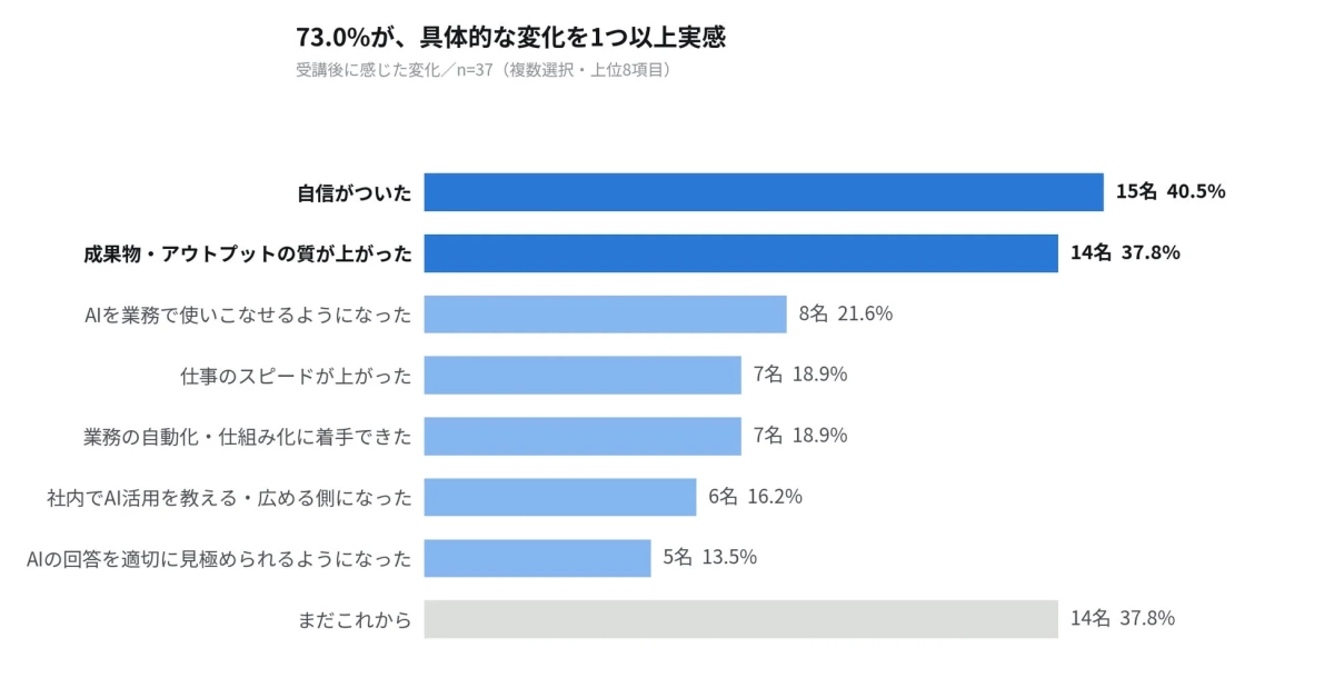 受講後に感じた変化