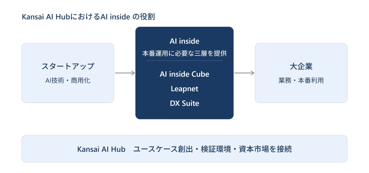 Kansai AI HubにおけるAI inside の役割