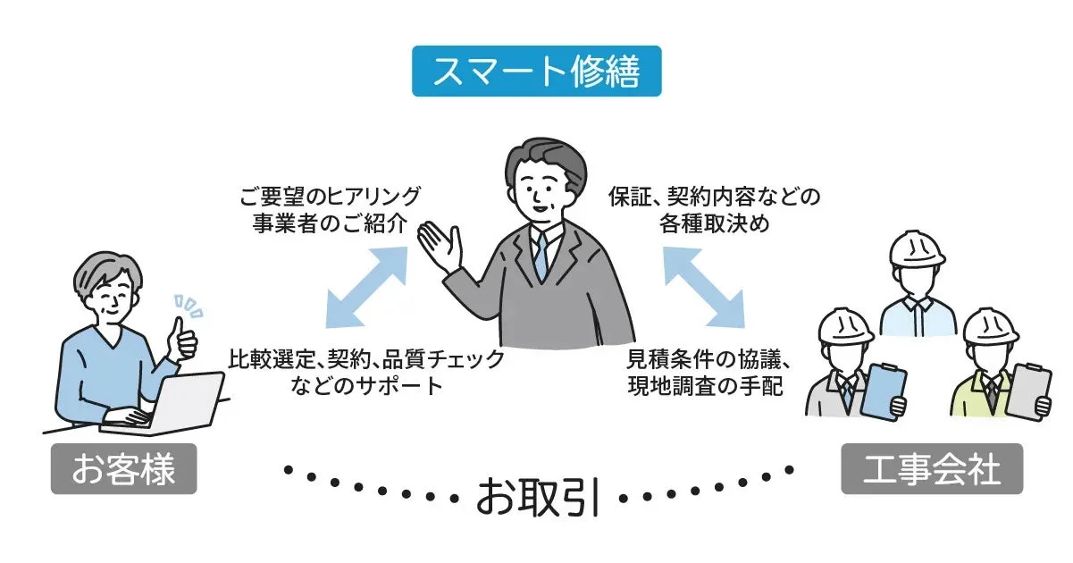 スマート修繕のサービスフロー