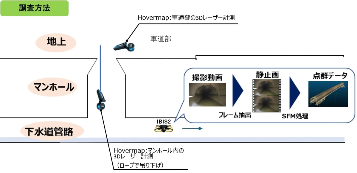 下水道管路施設の調査方法を示す図