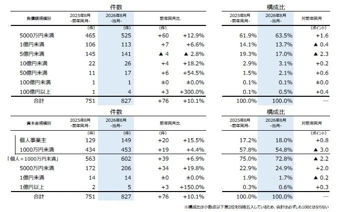 負債額規模別・資本金規模別件数と構成比