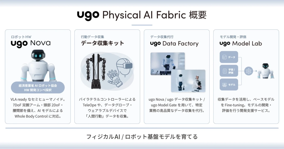 ugo Physical AI Fabricの構成
