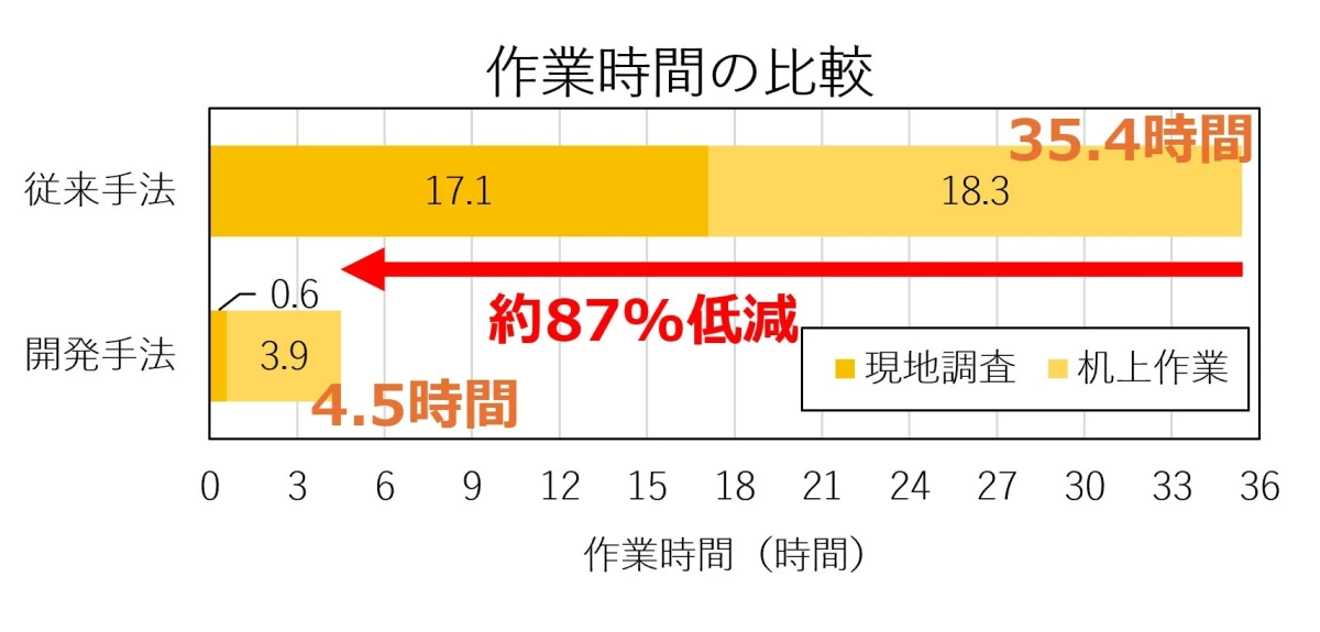 従来手法と開発手法の作業時間を比較した棒グラフ