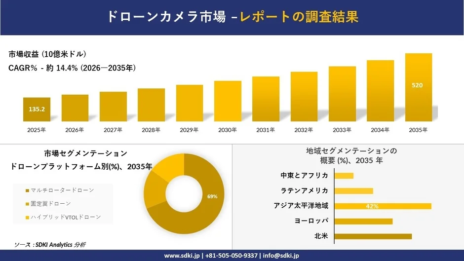 ドローンカメラ市場の調査結果