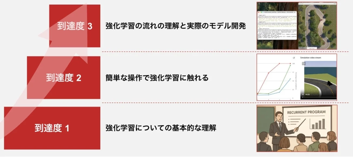強化学習の学習ステップ