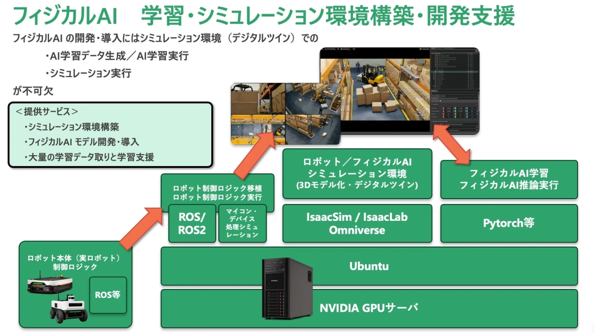 フィジカルAI学習・シミュレーション環境構築・開発支援のシステム図