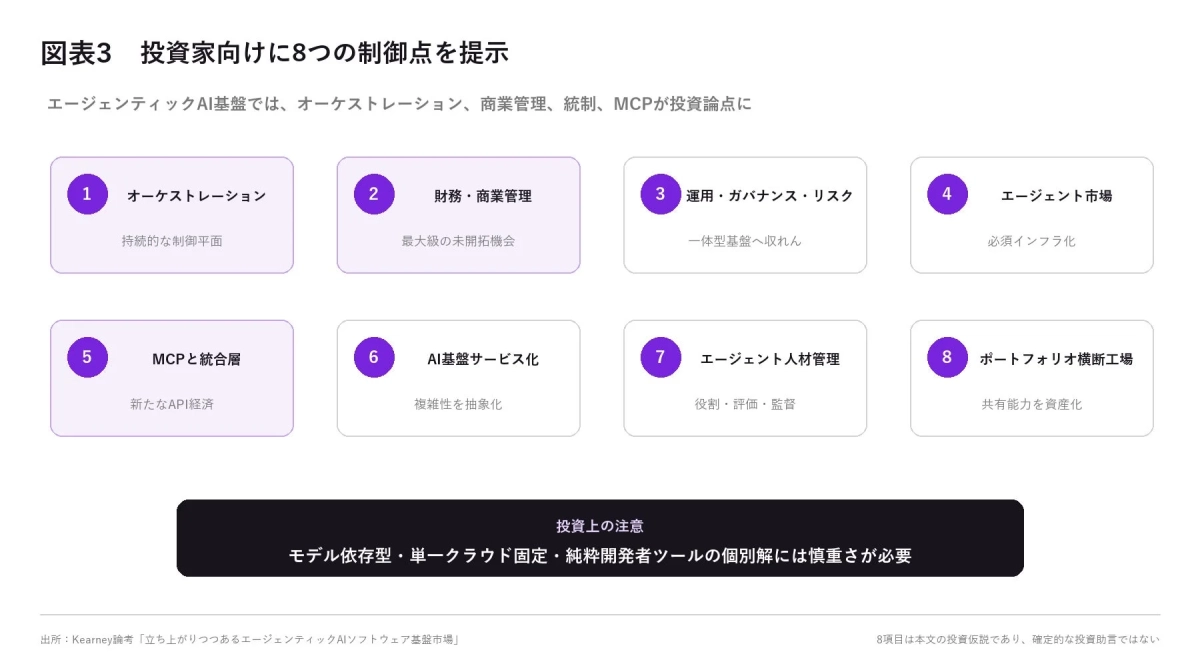 投資家向けに8つの制御点を提示