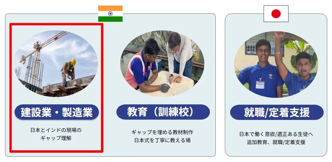 日本とインドの現場ギャップを埋める教育プログラム図