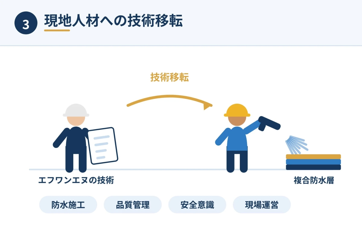 現地人材への技術移転の図