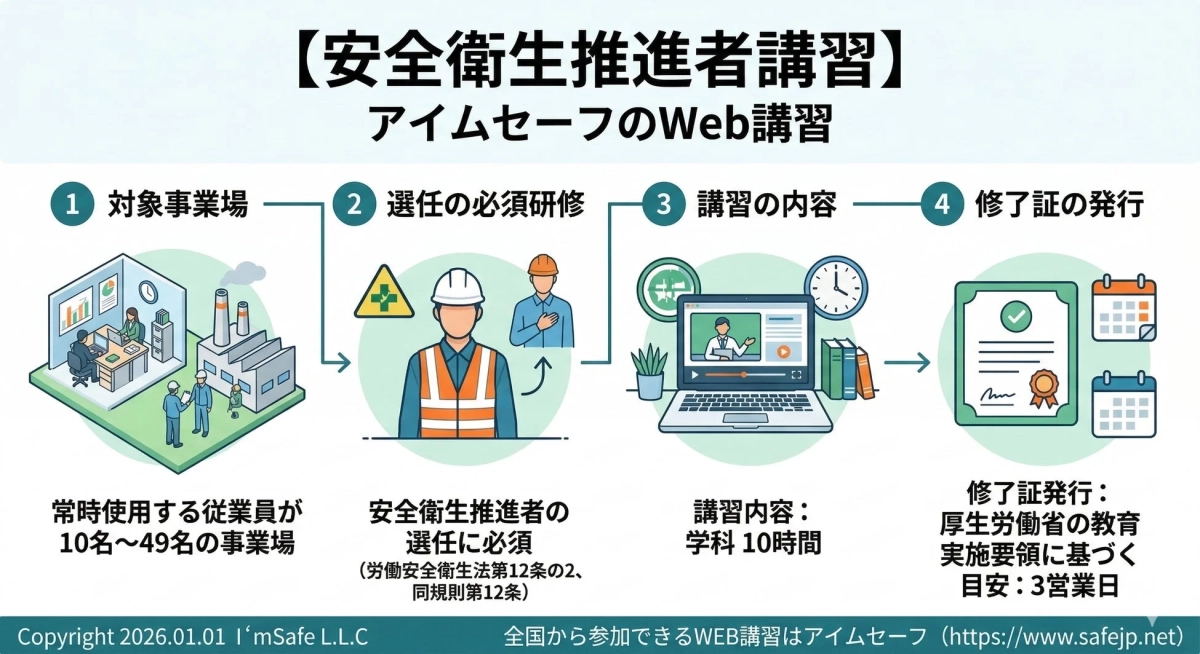 【安全衛生推進者講習】アイムセーフのWeb講習