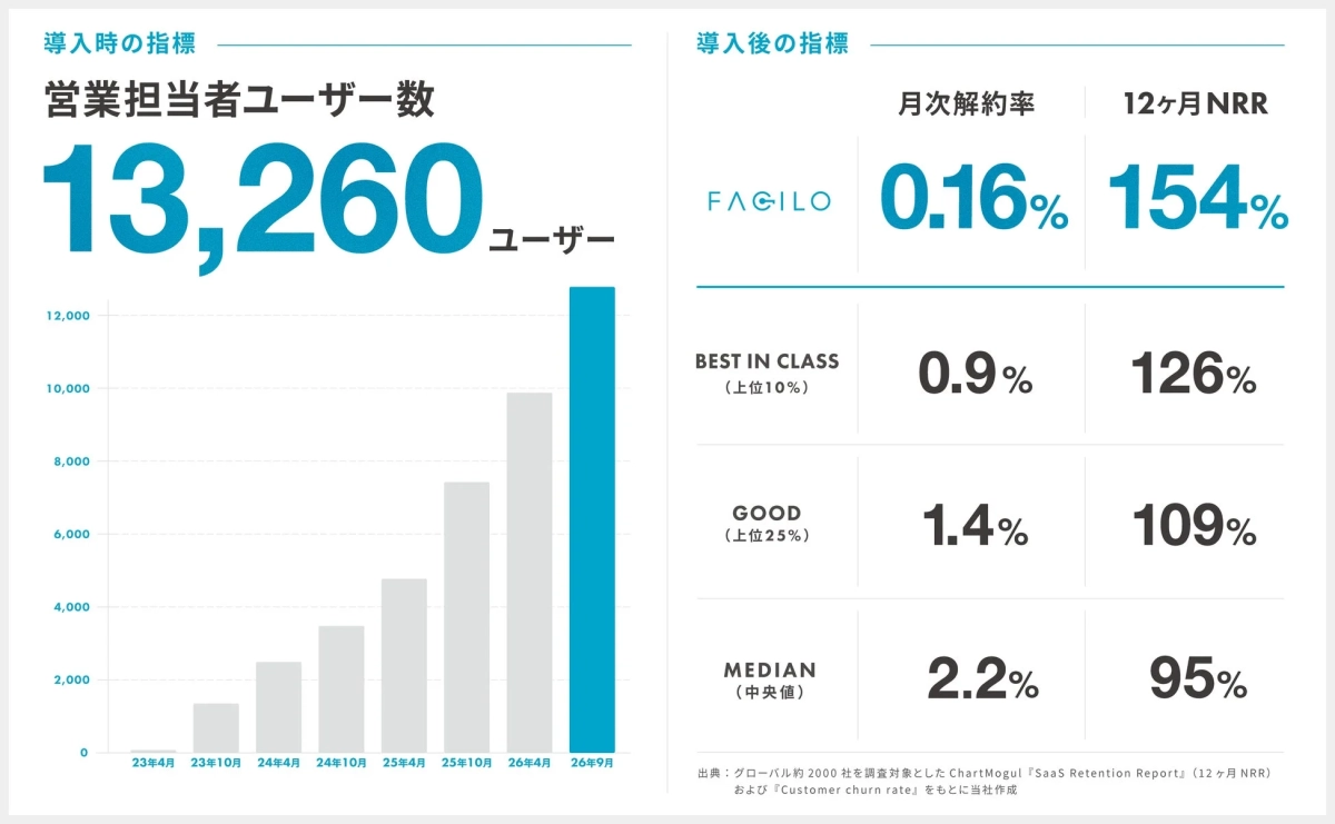 Faciloの導入実績とパフォーマンス