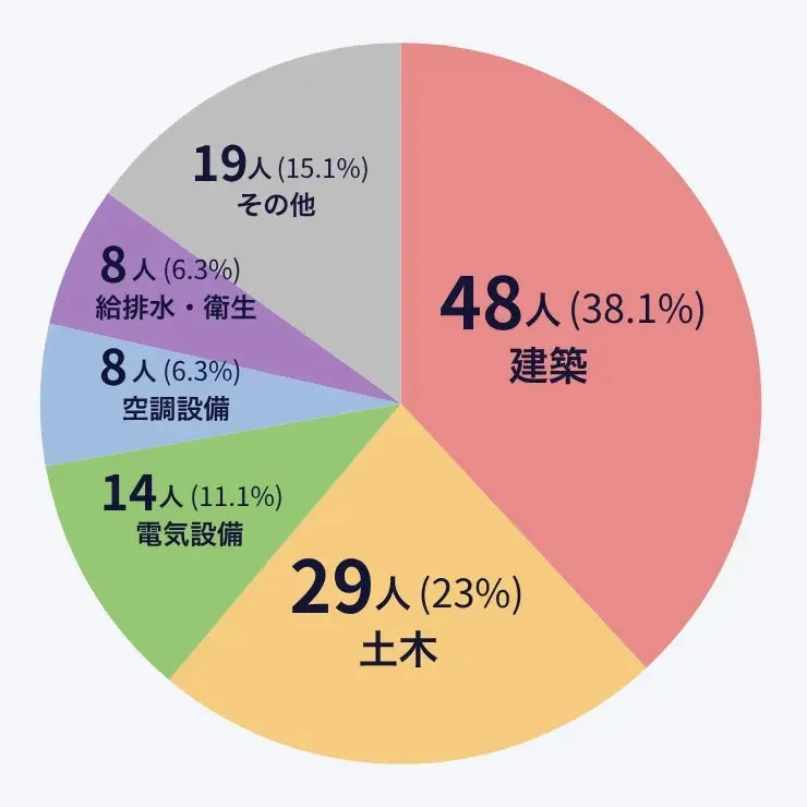 各分野における人数の内訳とその割合を示す円グラフ