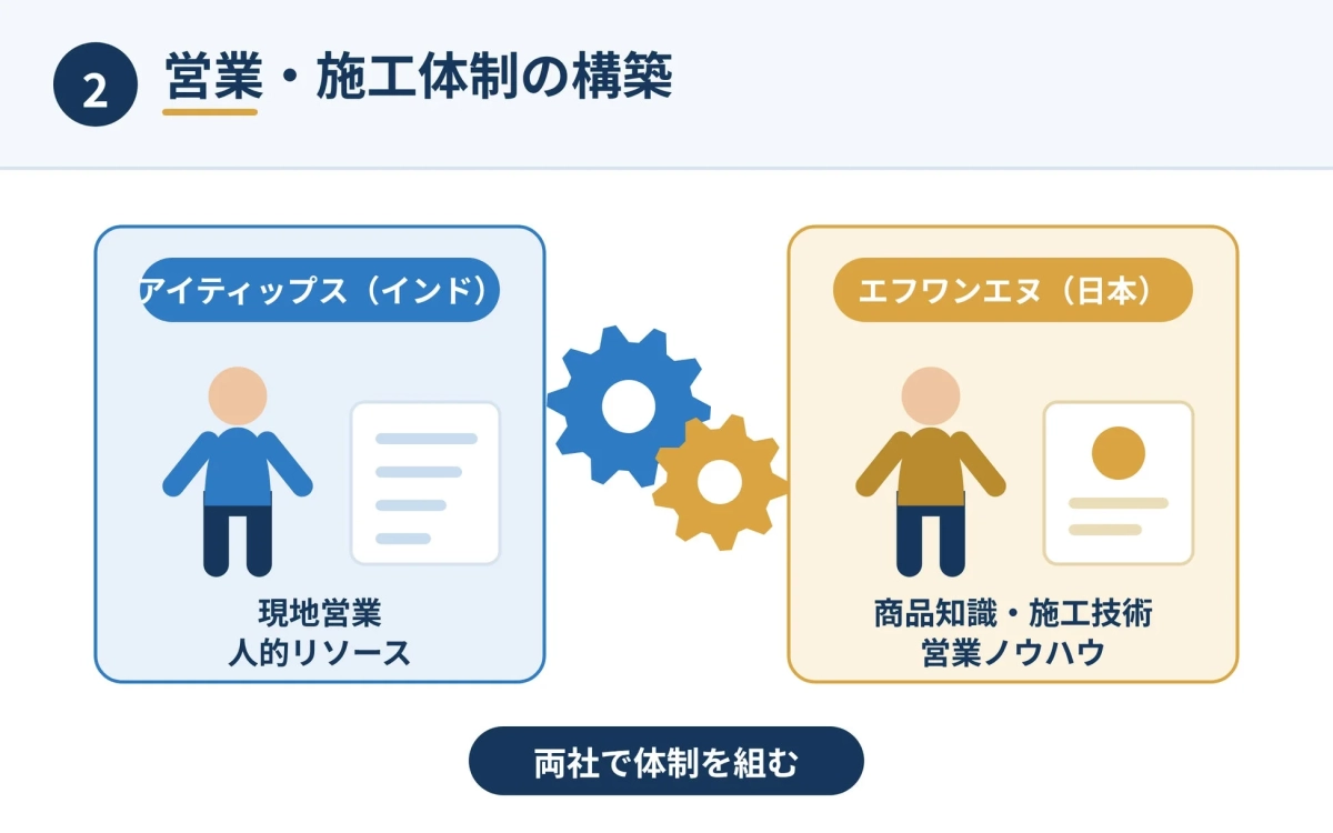 営業・施工体制構築の図