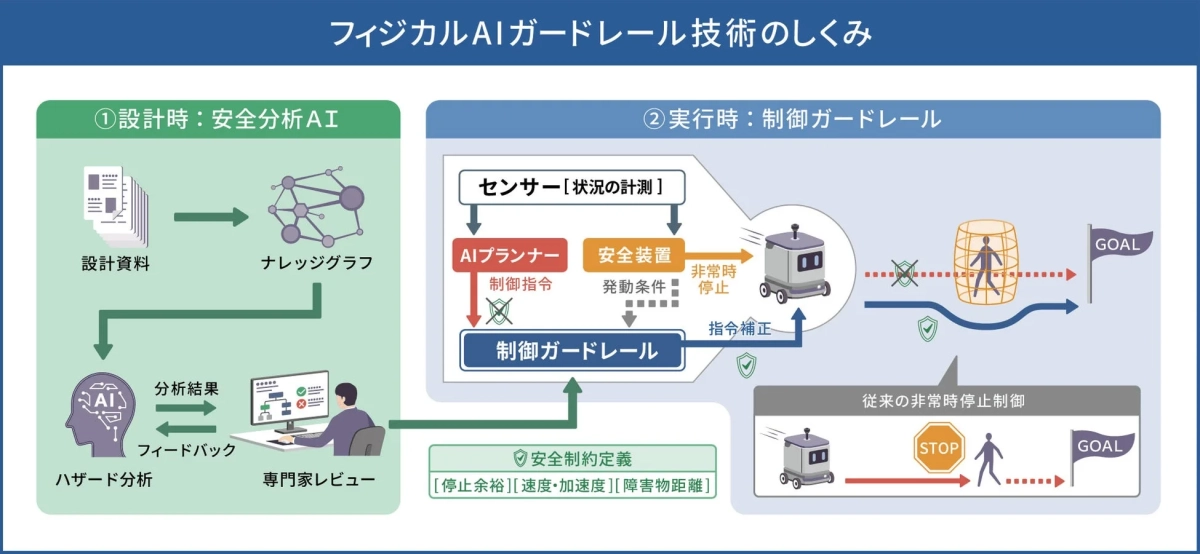 フィジカルAIガードレール技術のしくみ