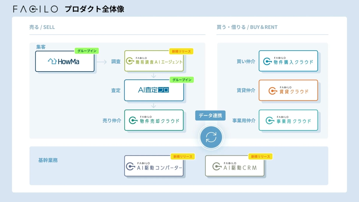 Facilo プロダクト全体像