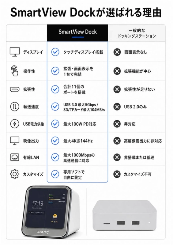 SmartView Dockの機能比較とアップデートに関する説明