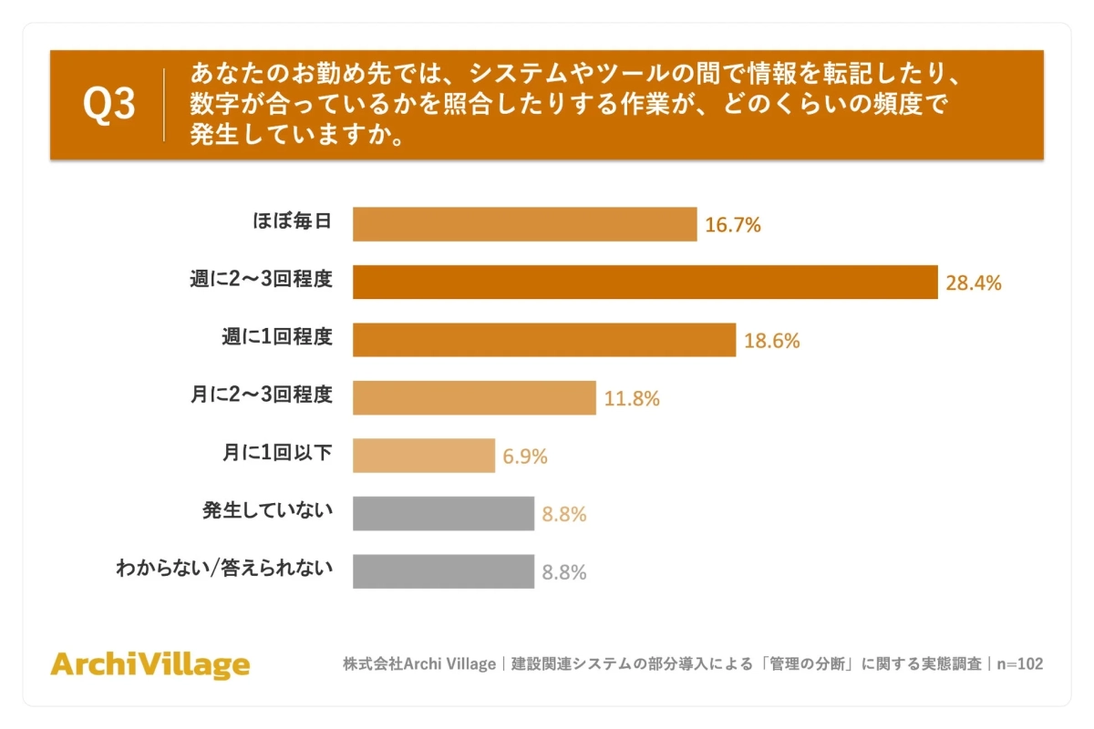 システム間の転記・照合作業の頻度