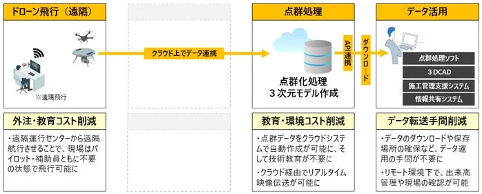 連携後のドローンデータ処理フロー
