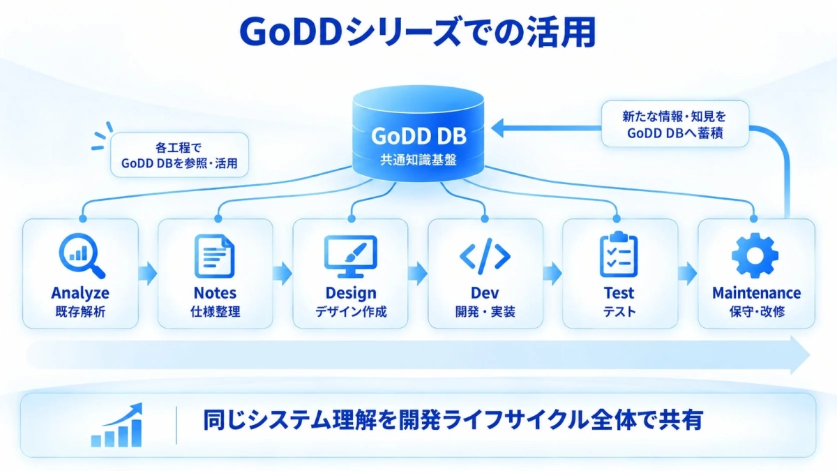 GoDDシリーズでの活用
