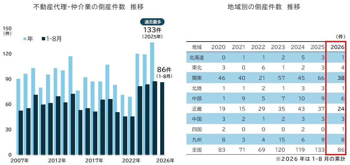 不動産代理・仲介業の倒産件数推移と地域別件数