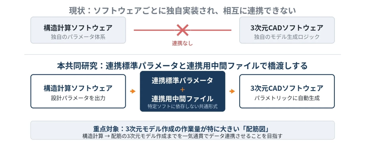 共同研究の概要図