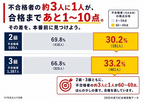 2025年度TAC会場受験データ。不合格者の約3人に1人が合格まであと1～10点。