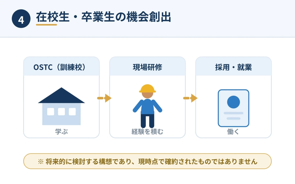 在校生・卒業生の機会創出の図