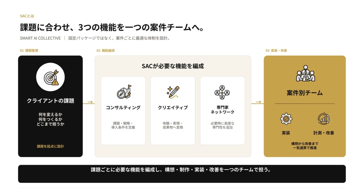 SACのサービスフロー