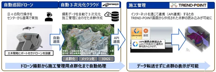 LiberawareとTREND-POINT連携フロー