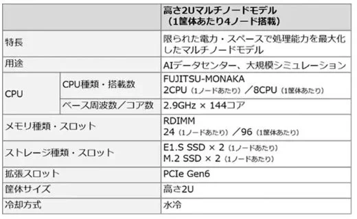 Fujitsu MONAKA Server 高さ2Uマルチノードモデル