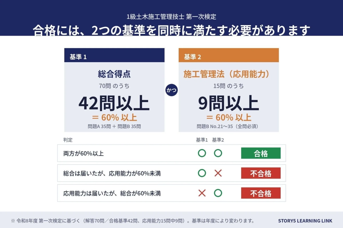 1級土木施工管理技士 第一次検定の合格基準