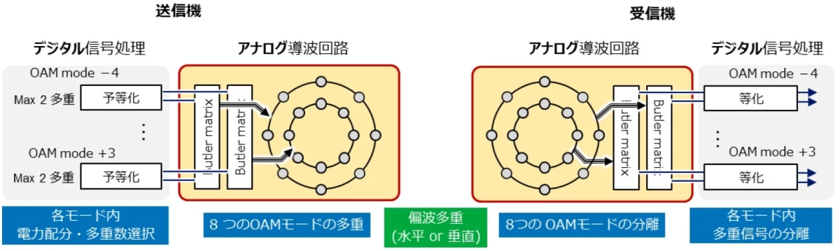 OAMモードを用いた通信システムの構成図