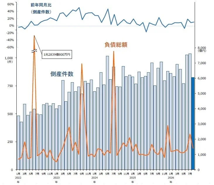 倒産件数・負債総額推移