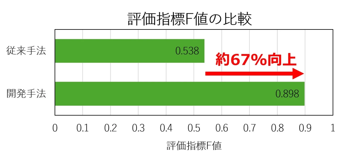 評価指標F値における従来手法と開発手法の比較を示す棒グラフ