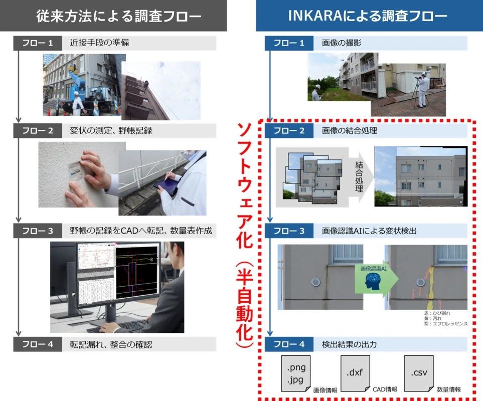 建物の外壁調査における従来の手法と、INKARAシステムを用いたAI活用による半自動化された調査フローを比較