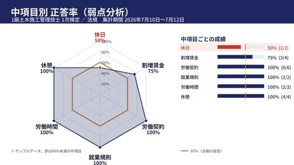 弱点分析グラフ