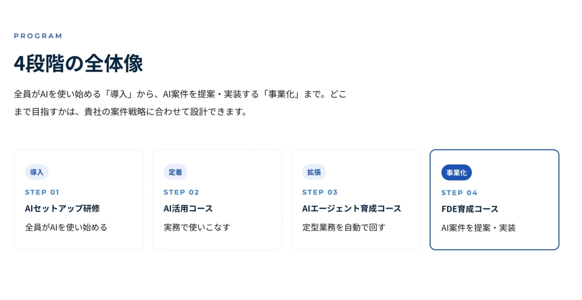 AIの導入から事業化までを4段階で示すプログラムの概要図