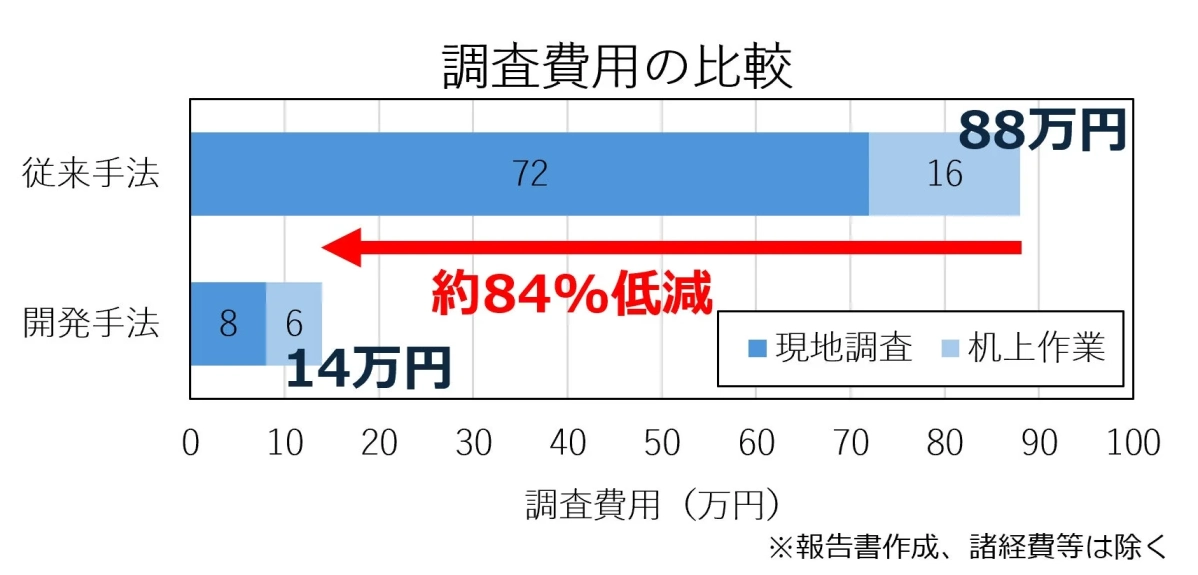 調査費用の比較を示す棒グラフ