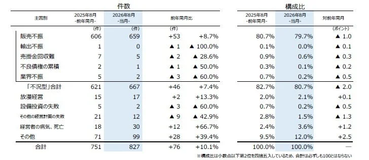 主因別件数と構成比