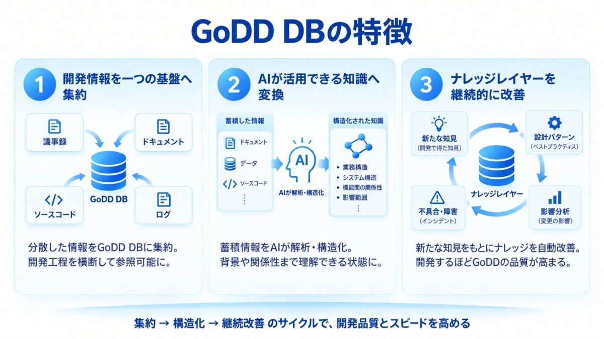GoDD DBの特徴
