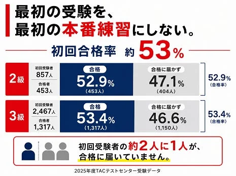 2025年度TACテストセンター受験データ。初回受験者の約2人に1人が不合格。