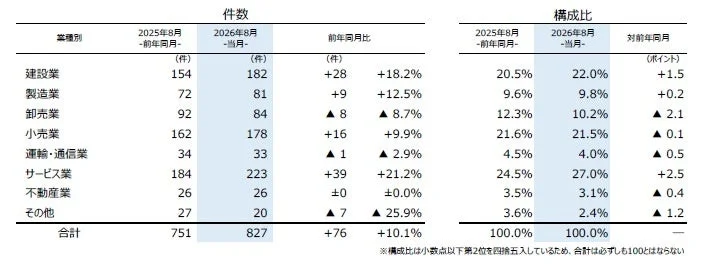 業種別件数と構成比