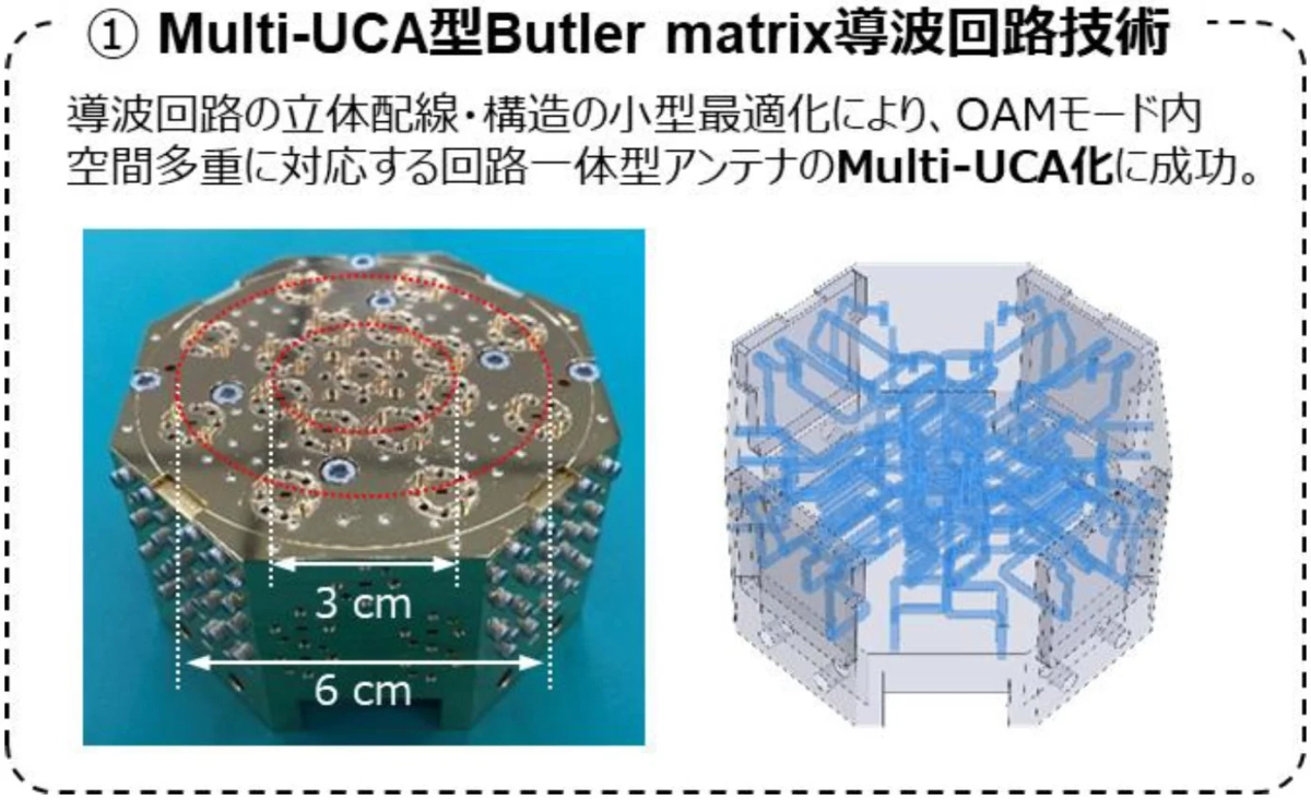 Multi-UCA型Butler matrix導波回路技術