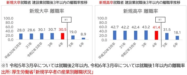 建設業就職後3年以内離職率推移