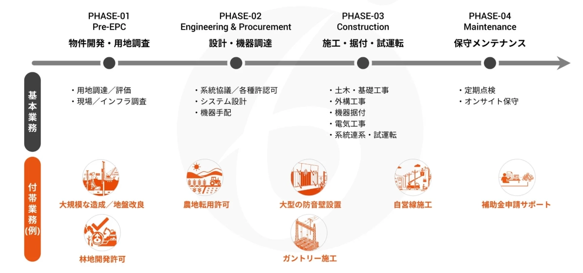 プロジェクト工程図